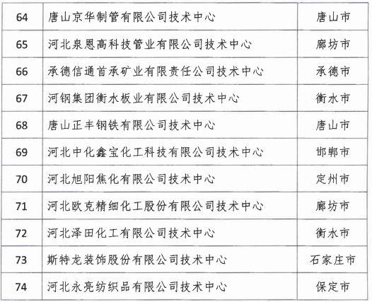 2018年河北省新认定为、省级企业技术中心名单出炉！